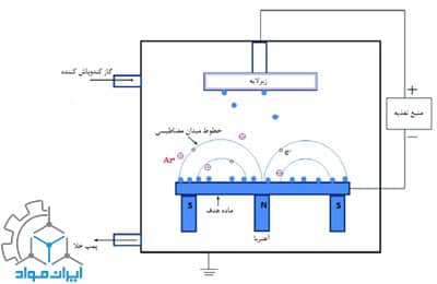 کندوپاش مگنترونی (Magnetron Sputtering)