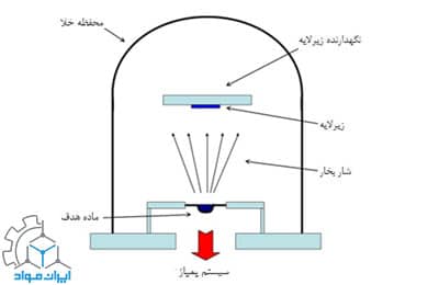 لایه نشانی PVD به روش تبخیر حرارتی