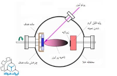 لایه نشانی به روش PLD