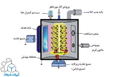 شماتیک دستگاه تست PVD