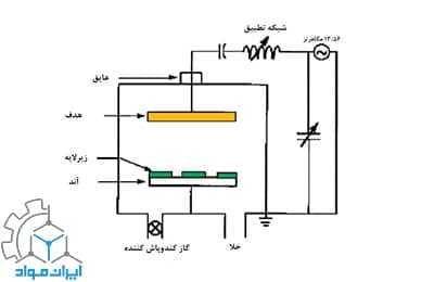 کند و پاش با سیستم RF