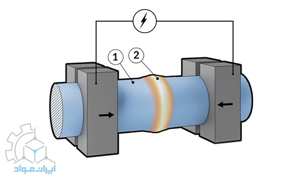 شماتیک جوشکاری مقاومتی لب به لب