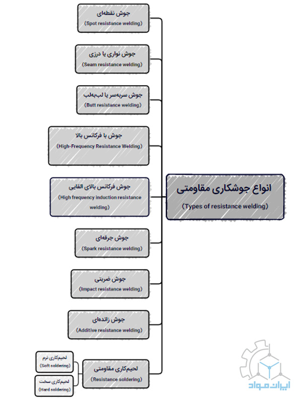 نمودار انواع جوشکاری مقاومتی