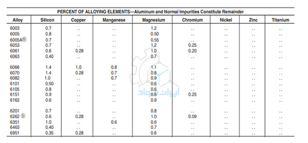 ترکیب شیمیایی آلیاژهای سری 6000