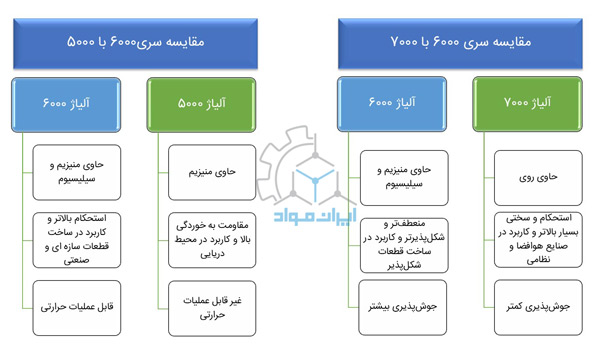مقایسه آلیاژهای سری 6000 آلومینیوم با سری 5000 و 7000