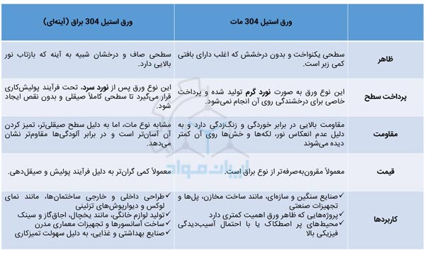 تفاوت‌های ورق استیل مات و براق استیل 304