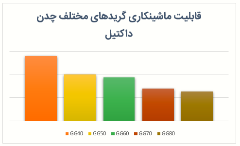 مقایسه قابلیت ماشینکاری چدن های داکتیل