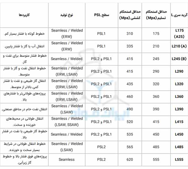 گریدهای سری L  در لوله های API 5L