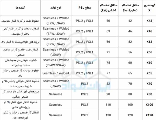گریدهای سری X در لوله های API 5L