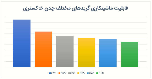 مقایسه قابلیت ماشینکاری چدن های مختلف