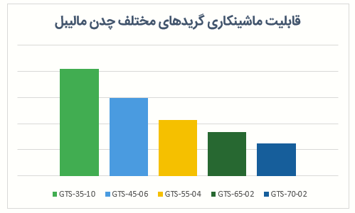 مقایسه قابلیت ماشینکاری چدن های مالیبل