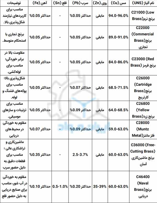 ترکیب شیمیایی برخی از انواع آلیاژ ورق برنج