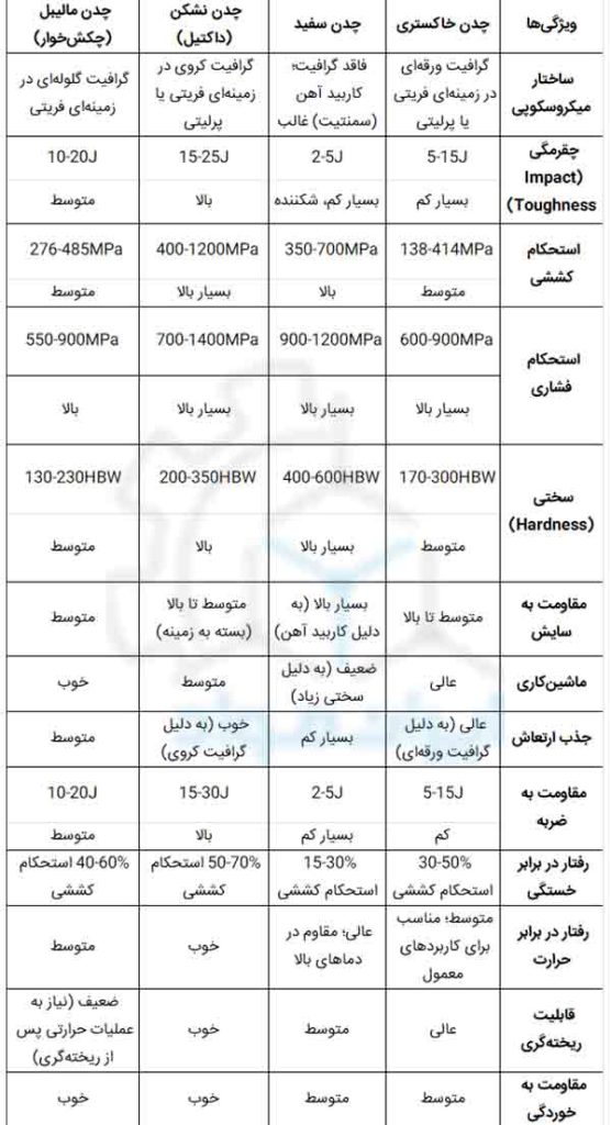 مقایسه چدن خاکستری با دیگر جدن‌ها