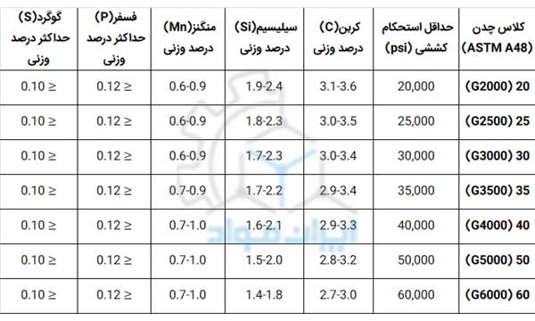 ترکیب شیمیایی کلاس‌های چدن خاکستری بر اساس استاندارد  ASTM A48 