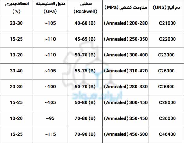 خواص مکانیکی برخی از آلیاژهای ورق برنجی