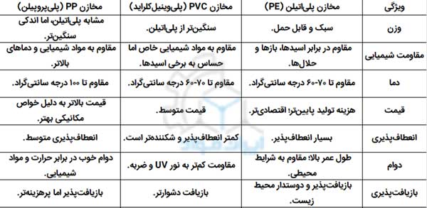 مقایسه مخازن پلی‌اتیلن با مخازن پلاستیکی دیگر (PVC و PP)