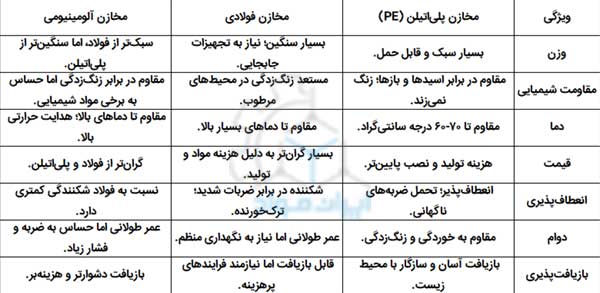 مقایسه مخازن پلی‌اتیلن با مخازن فلزی (فولاد و آلومینیوم)