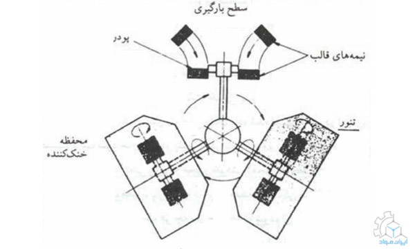 قالب‌گیری دورانی