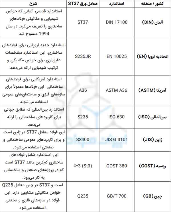 معادل‌های فولاد st37 در استانداردهای مختلف