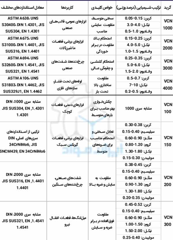 جدول برخی گریدهای فولاد vcn در اسانداردهای مختلف