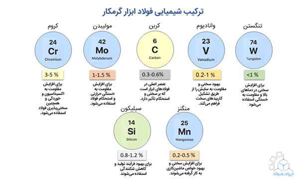 ترکیب شیمیایی فولاد ابزار گرمکار