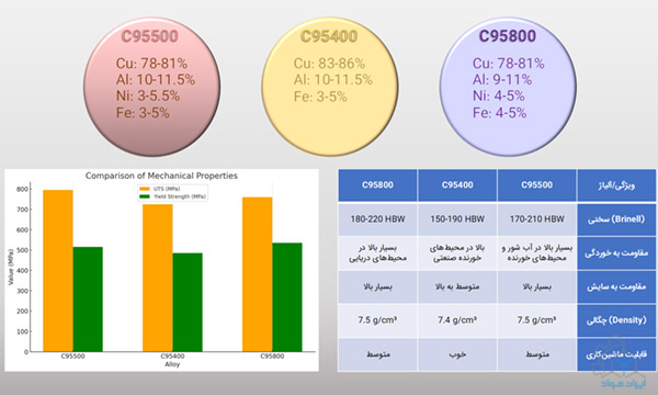 مقایسه آلیاژ C95500 با دیگر آلیاژهای برنز آلومینیوم
