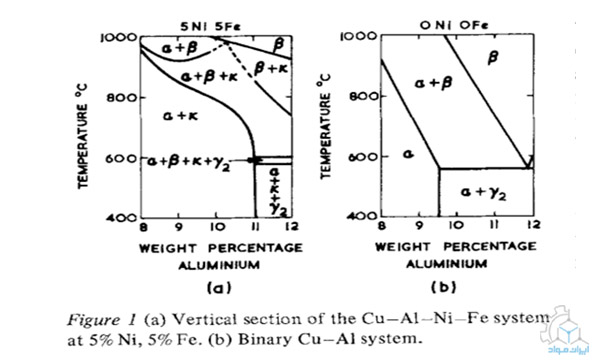 دیاگرام فازی برنز آلومینیوم