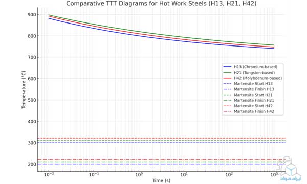 نمودار مقایسه‌ای تحولات ایزوترمال فولاد