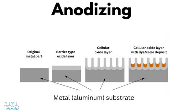 آندایزینگ آلومینیوم 