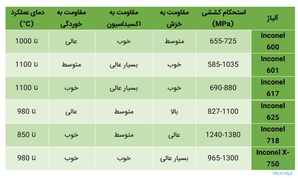 مقایسه آلیاژهای رایج اینکونل ​در یک نگاه