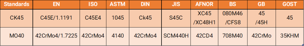 گریدهای فولاد ck45 و  mo40 در استانداردهای جهانی
