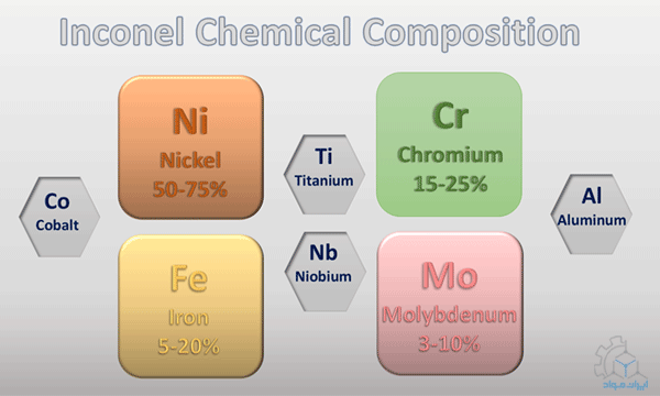 ترکیب شیمیایی آلیاژ اینکونل