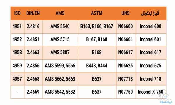 معادل‌های اینکونل در استانداردهای مختلف