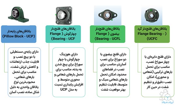 انواع یاتاقان واحدی(یونیت)