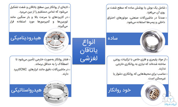 انواع مختلف یاتاقان لغزشی 