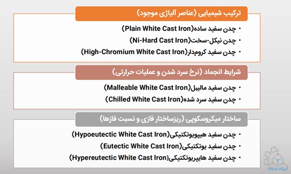 دسته‌بندی انواع چدن سفید