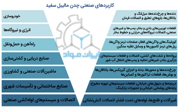 کاربردهای شمش چدن مالیبل سفید