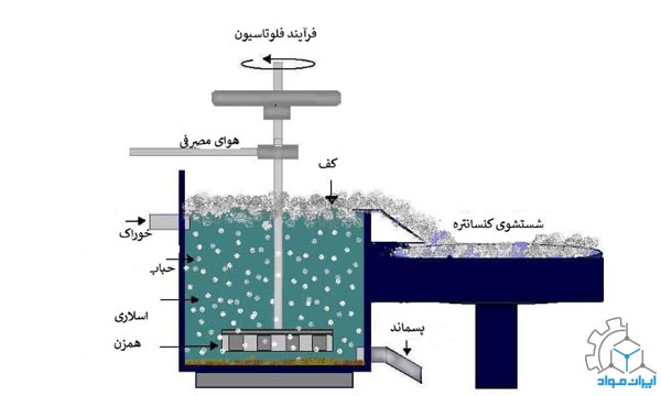فرایند فلوتاسیون